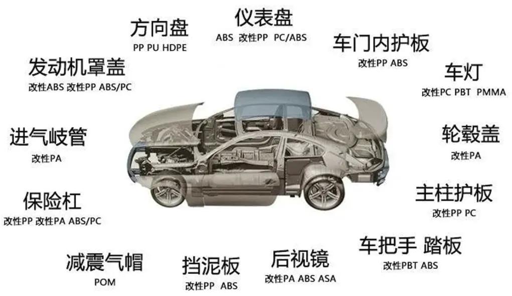 改性塑料汽车应用_TPU色母和PA6色母的性能_车用PP改性塑料技术